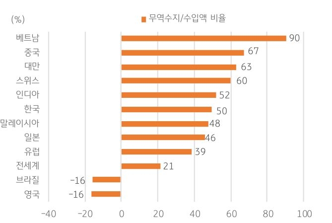 '대미 수입액' 대비 '대미 무역수지' 비율과 매우 유사한 관세율의 그래프다.