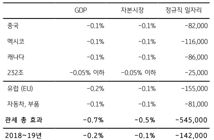 '관세 부과'에 따른 '성장 둔화' 및 '일자리 감소'를 정리한 표다.