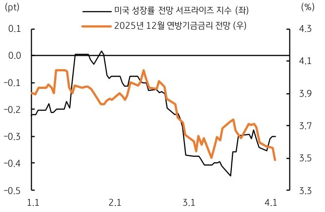 미국 '성장률' 전망 '하락'에 연말 '목표금리' 전망도 '하향'한다는 걸 보여주는 그래프다.