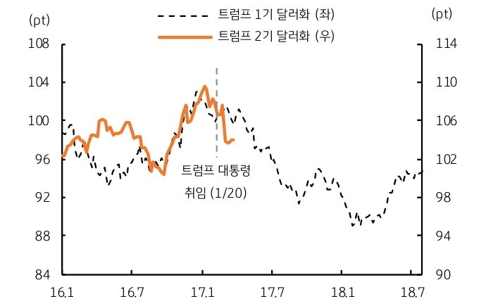 '트럼프 1기'와 매우 유사한 '달러화 지수' 흐름을 보여주는 그래프다.