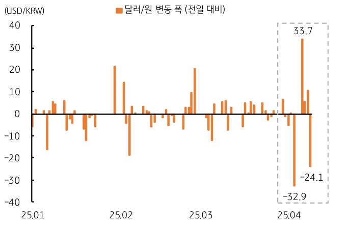 '달러/원 환율'이 극심하게 변동한다는 걸 보여주는 그래프다.