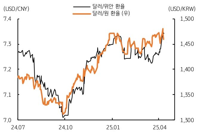 '중국 위안화' 및 '한국 원화' 환율의 '동조성'을 보여주는 그래프다.