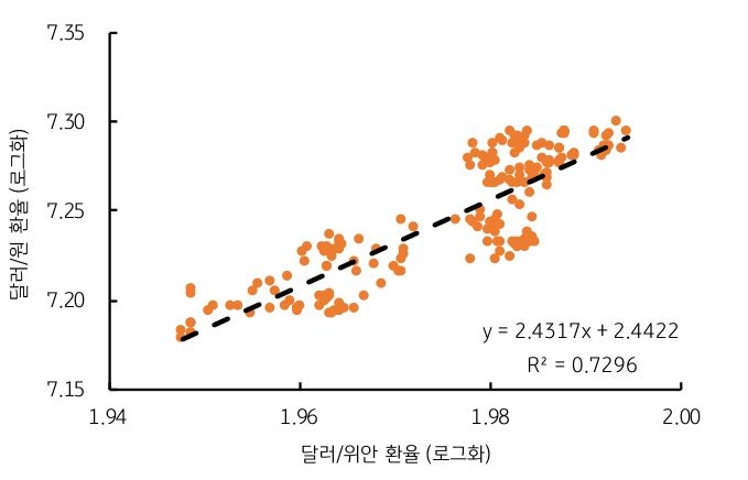 '중국 위안화' 1% 절하 시, '한국 원화' 2.43% 절하된다는 걸 보여주는 그래프다.