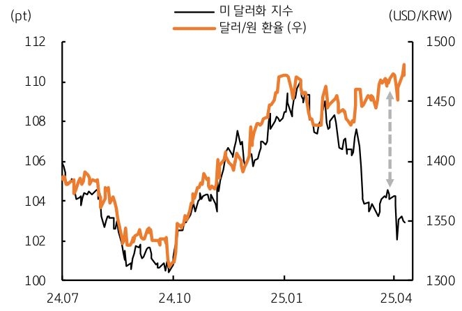 '미 달러화 지수' 및 달러/원 환율의 괴리를 보여주는 그래프다.