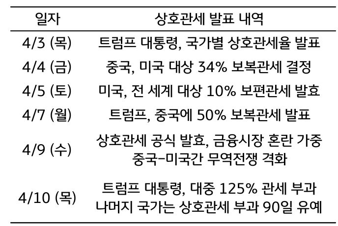 '트럼프 행정부'의 '상호관세' 부과 내역 타임라인을 정리한 표다.
