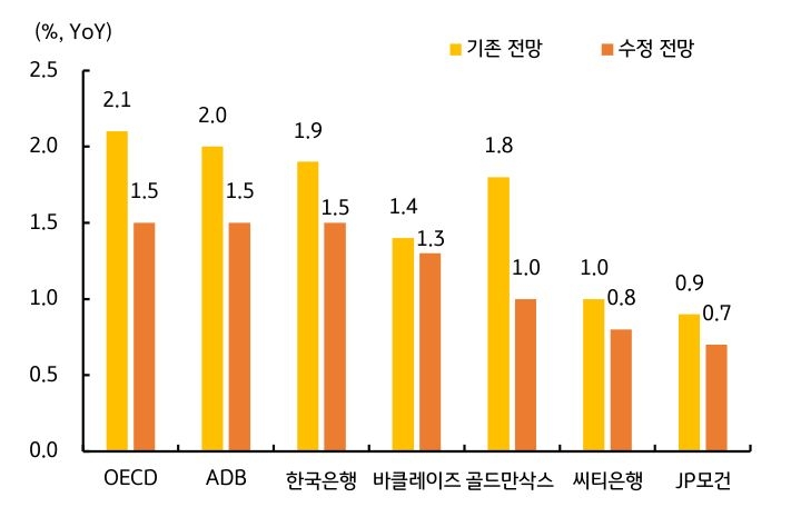 점차 낮아지고 있는 한국의 2025년 '성장률' '전망치'를 보여주는 그래프다.