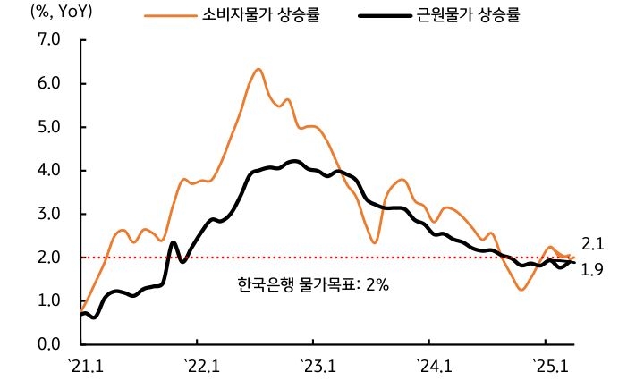 '물가상승률'이 '2%' 내외로 안정적인 수준을 유지하고 있다는 걸 보여주는 그래프다.