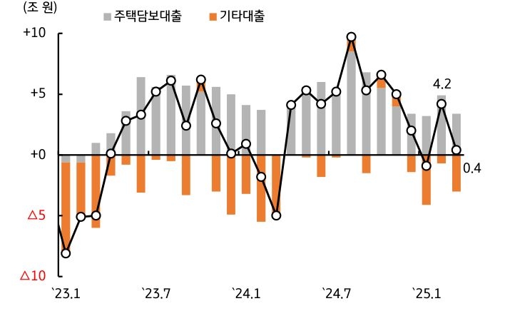 3월 '가계대출' 규모를 보여주는 그래프로, 토허제 규제 강화로 증가 폭이 축소됐다.