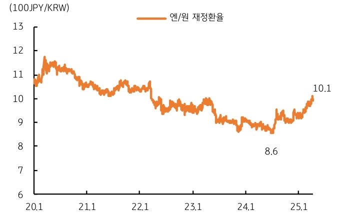 '엔/원' '재정 환율'은 연초 이후 상승 지속됨을 보여주는 그래프다.