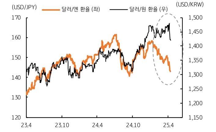 '달러' 대비 '엔화'의 강세를 보여주는 그래프다.