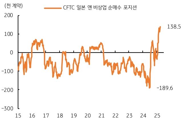 '엔화'의 '비상업 포시션'을 보여주는 그래프다. 13.8만 계약을 순매수했다.