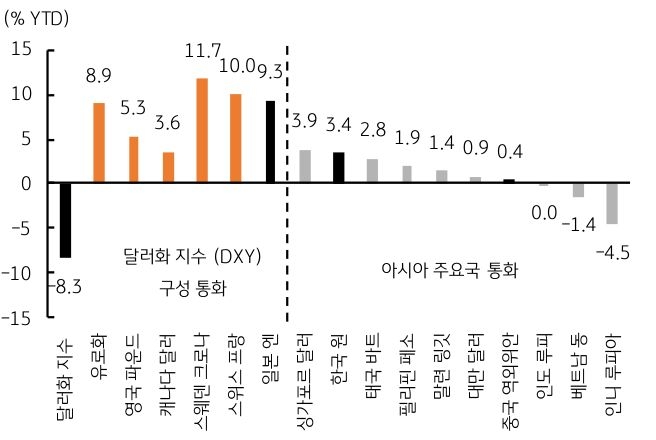'주요 통화'의 연초 이후 달러 대비 '절하율'을 비교한 그래프다.