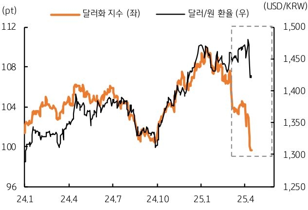 '달러화 약세'를 감안하면 달러/원은 1,300원대 초반임을 보여주는 그래프다.