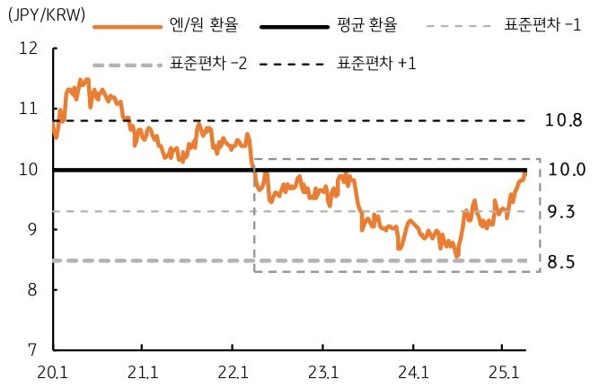 2020년 이후 10.0원 중심으로 '엔/원' 환율이 등락한다는 걸 보여주는 그래프다.