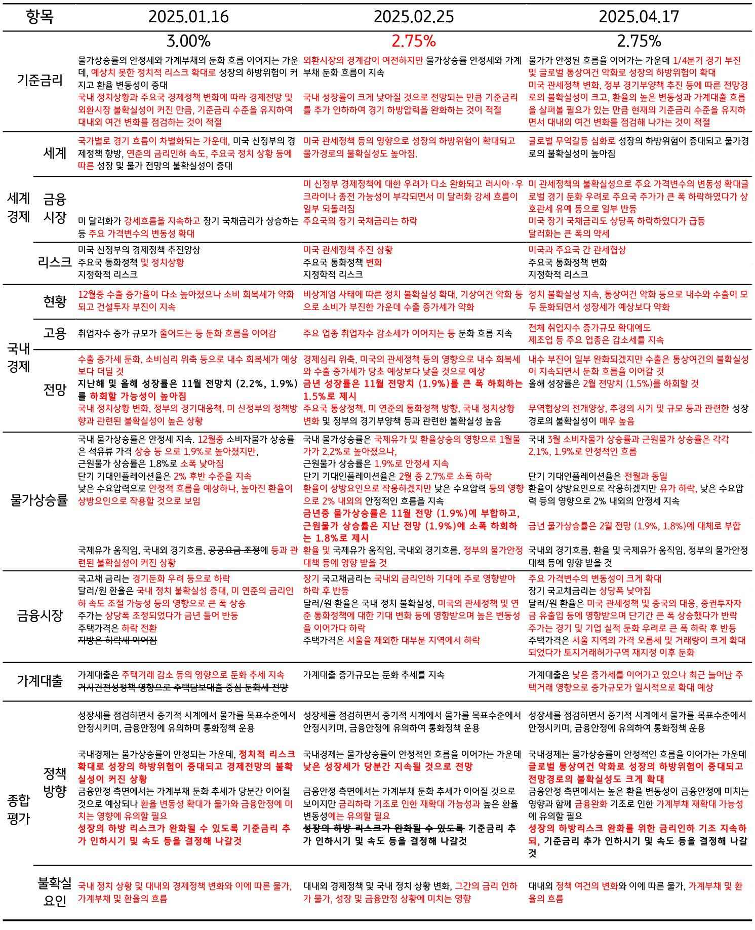 금융통화위원회 '통화정책방향' 문구 변경점을 정리한 표이다.