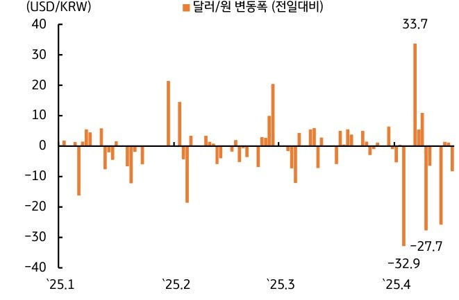 '금리동결' 요인 중 하나로 달러/원 '환율 변동성' 확대를 나타내는 그래프다.