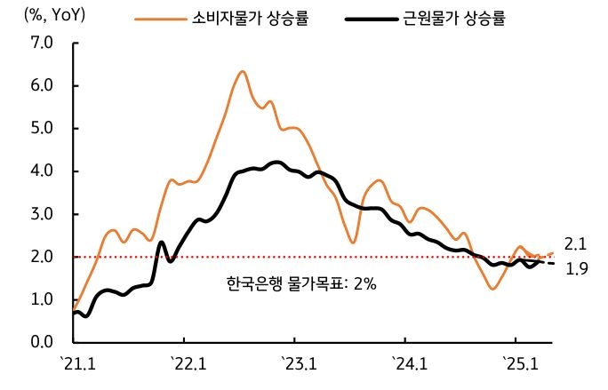 '국제유가' 하락으로 물가가 안정됨을 보여주는 그래프이다.
