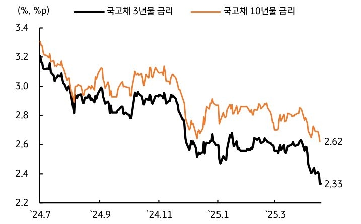 '국고채 3년물 금리'가 4월 기준금리 인하 가능성이 부각되면서 2.33%까지 하락했다는 걸 보여주는 그래프다.