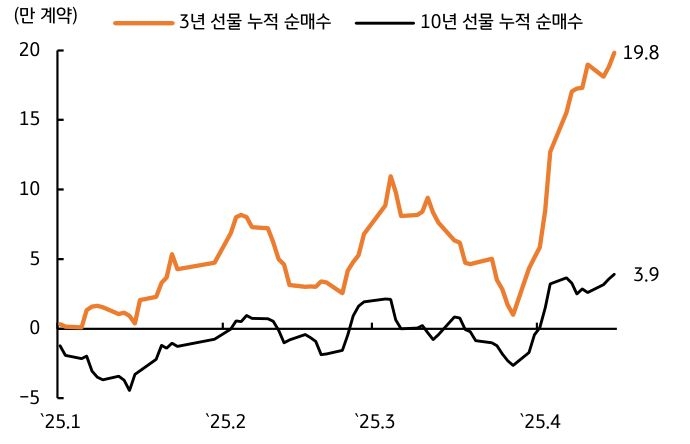 '외국인 투자자'들이 3년 국채선물을 20만 계약 순매수하면서 금리 하락을 주도했다는 걸 보여주는 그래프다.