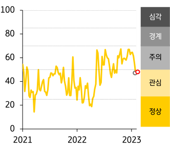 2021년부터 2023년까지의 ASEAN FSI 지수 추이를 나타내는 그래프, ASEAN5 스트레스지수는 48.3으로 전주대비 0.6p 상승함.