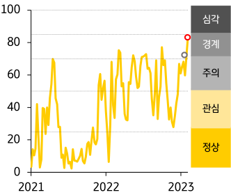 2021년부터 2023년까지의 인디아 FSI 지수 추이를 나타내는 그래프,인디아 금융스트레스지수는 83.1로 전주대비 12.3p 상승함.