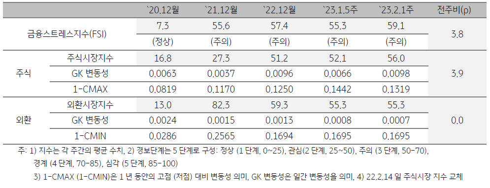 미얀마 금융스트레스지수 (FSI)