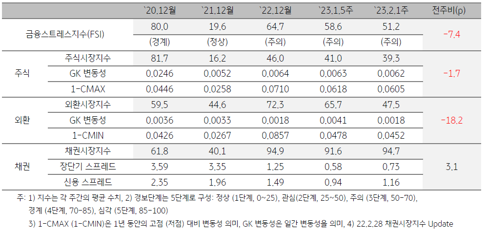 인도네시아 금융스트레스지수 (FSI)