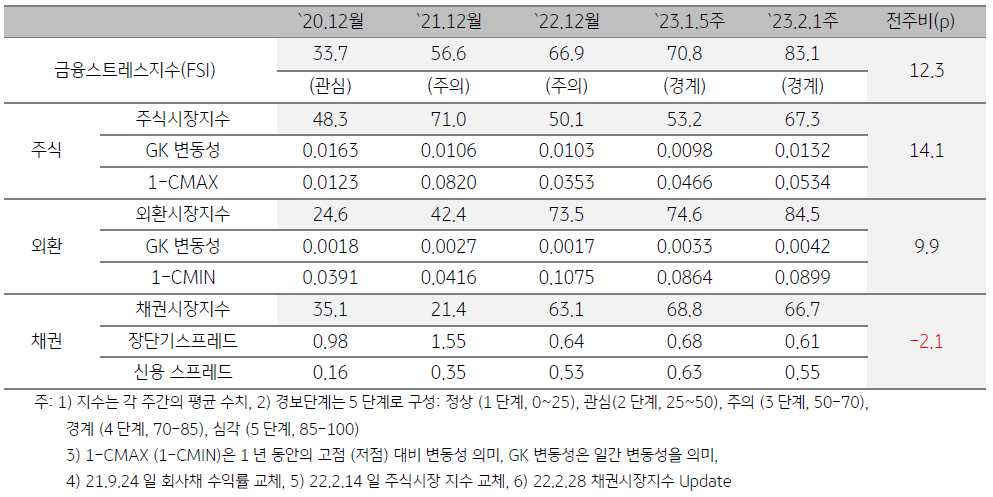인디아 금융스트레스지수 (FSI)