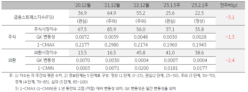 캄보디아 금융스트레스지수 (FSI)