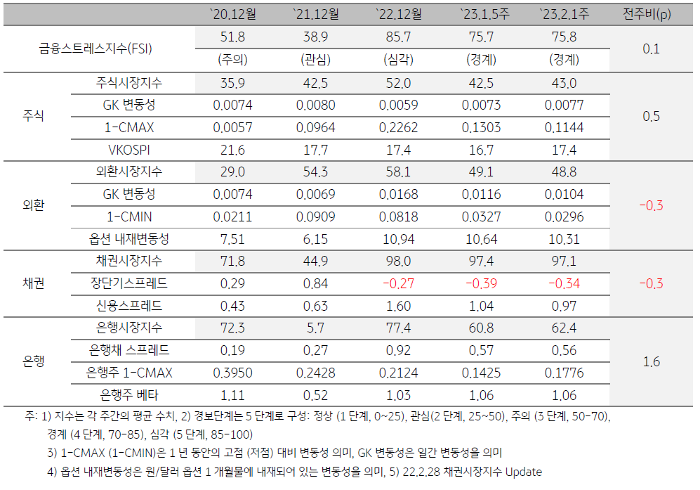 한국 금융스트레스지수를 나타내는 표,2023년 2월 1주차 금융스트레스지수는 75.8으로 전주대비 +0.1p 상승함.