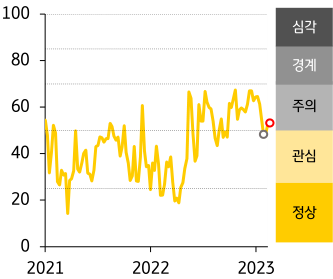 2021 - 23년 ASEAN FSI 지수 추이