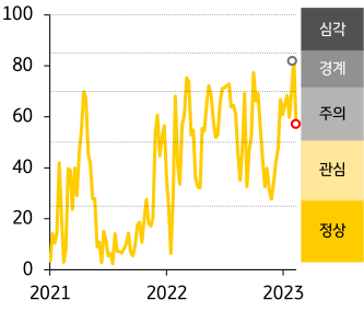 2021 - 23년 인디아 FSI 지수 추이
