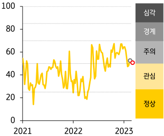 2021 - 23년 ASEAN FSI 지수 추이