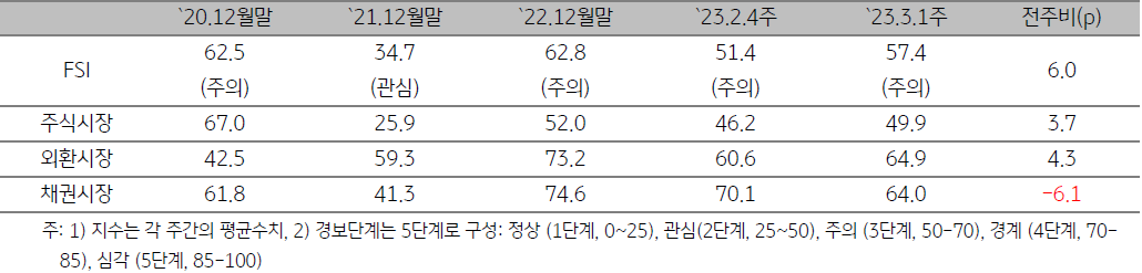 「ASEAN5」 금융스트레스지수 (FSI)