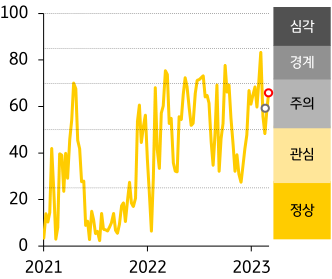 2021 - 23년 인디아 FSI 지수 추이