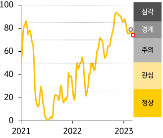 2021 - 23년 한국 FSI 지수 추이