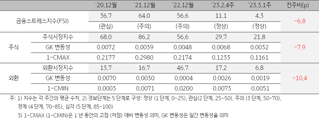 캄보디아 금융스트레스지수 (FSI)