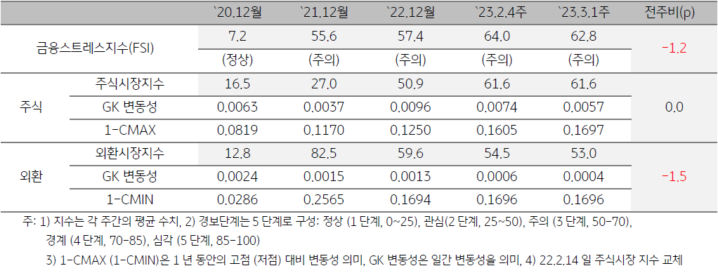 미얀마 금융스트레스지수 (FSI)
