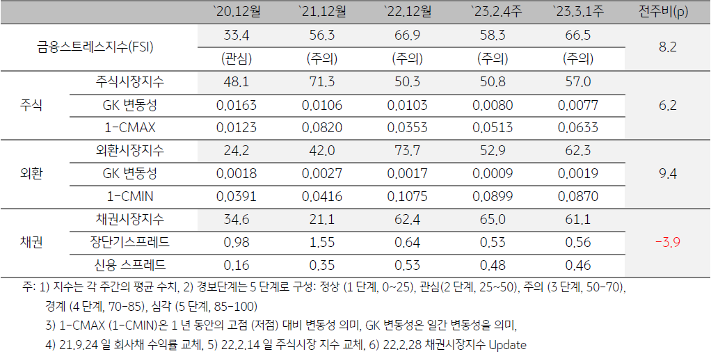 인디아 금융스트레스지수를 나타낸 표, 23년 3월 1주차 '금융스트레스지수'는 전주대비 8.2p 상승했으며, 외환시장의 '변동성 확대'가 '신용스프레드 축소'를 상쇄하며 스트레스지수가 상승함.