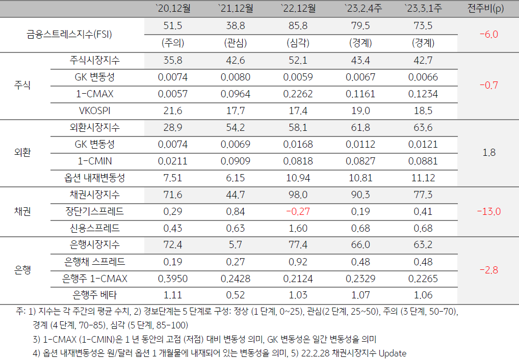 한국 금융스트레스지수 (FSI)