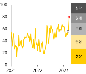 2021 - 23년 ASEAN FSI 지수 추이