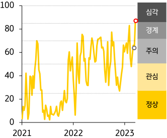 2021 - 23년 인디아 FSI 지수 추이