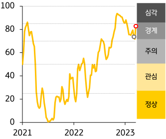 2021 - 23년 한국 FSI 지수 추이