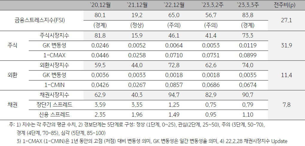 인도네시아 금융스트레스지수 (FSI)