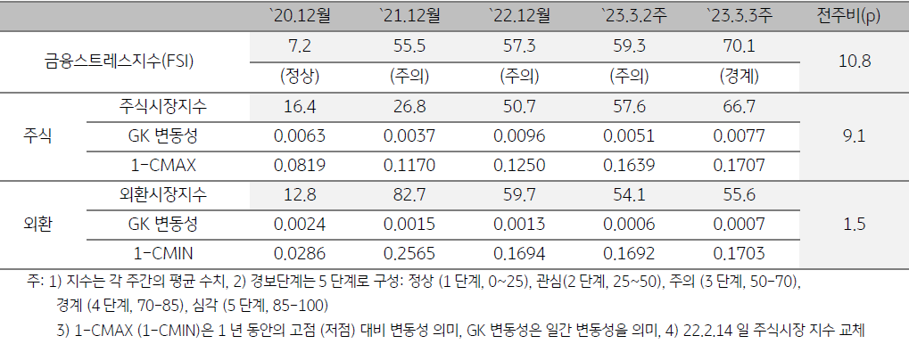 미얀마 금융스트레스지수 (FSI)