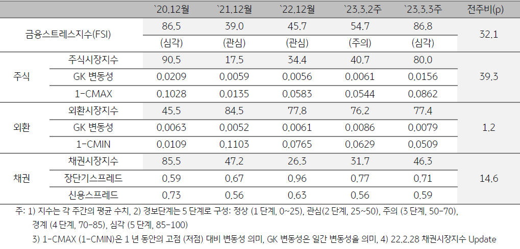 태국 금융스트레스지수 (FSI)