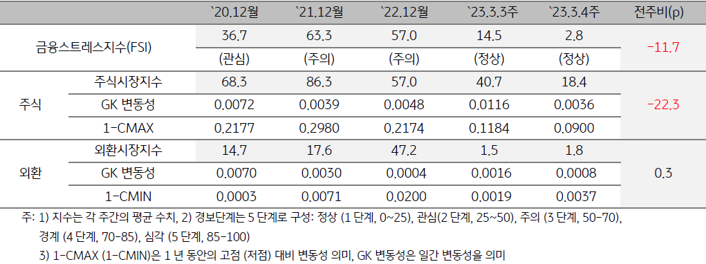 캄보디아 금융스트레스지수 (FSI)
