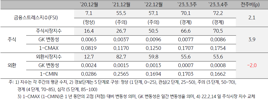 미얀마 금융스트레스지수 (FSI)
