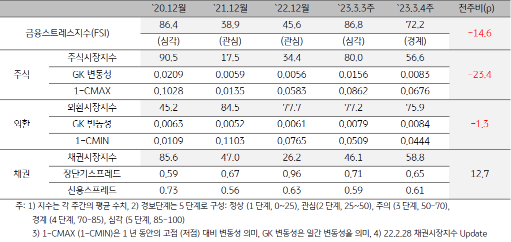 태국 금융스트레스지수 (FSI)