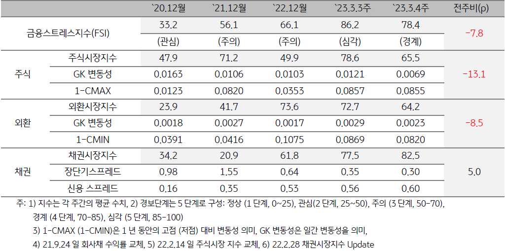 인디아 금융스트레스지수 (FSI)